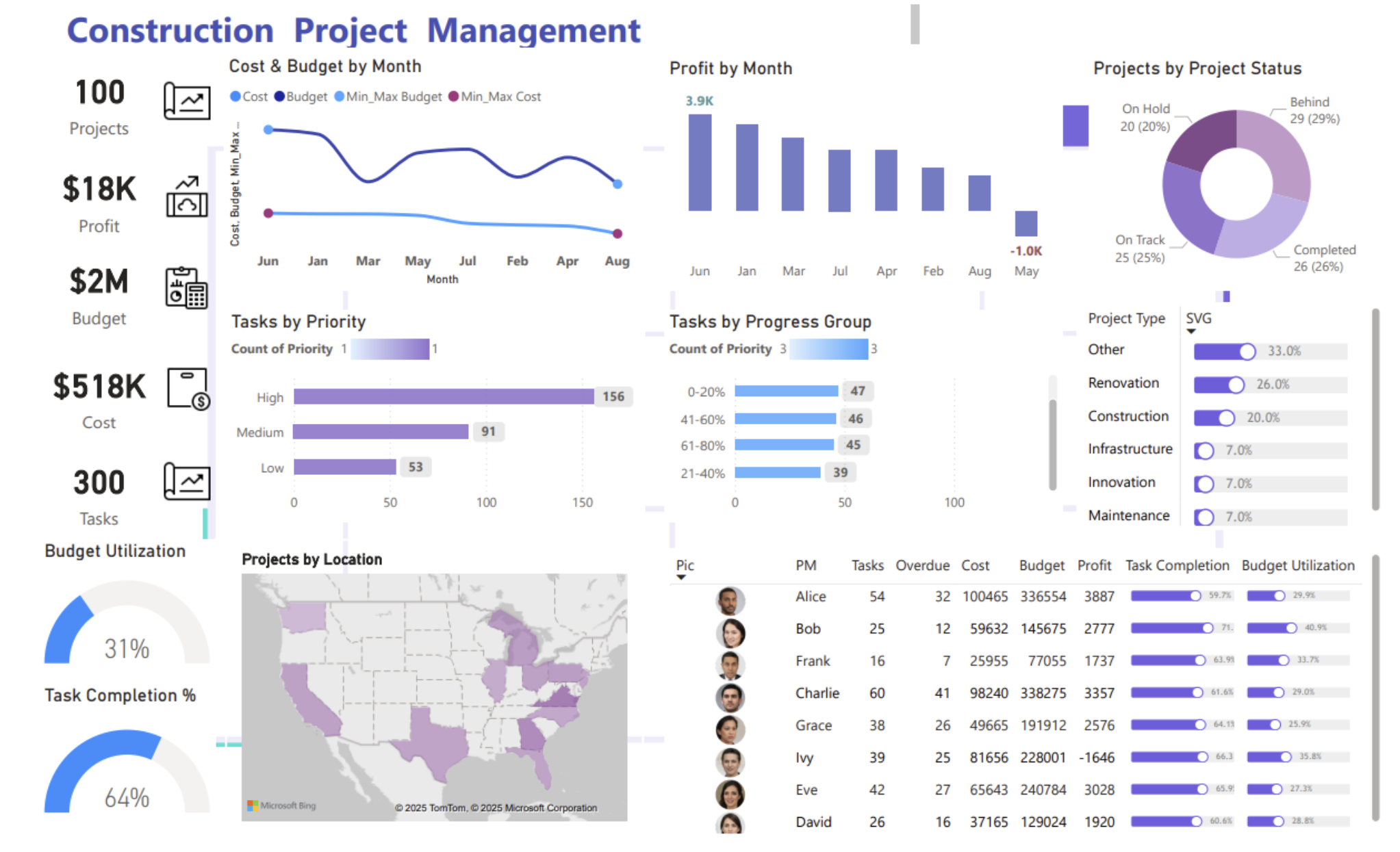 Construction Project Dashboard